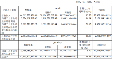 中天科技2020年营收440.66亿元 同比增长13.55%